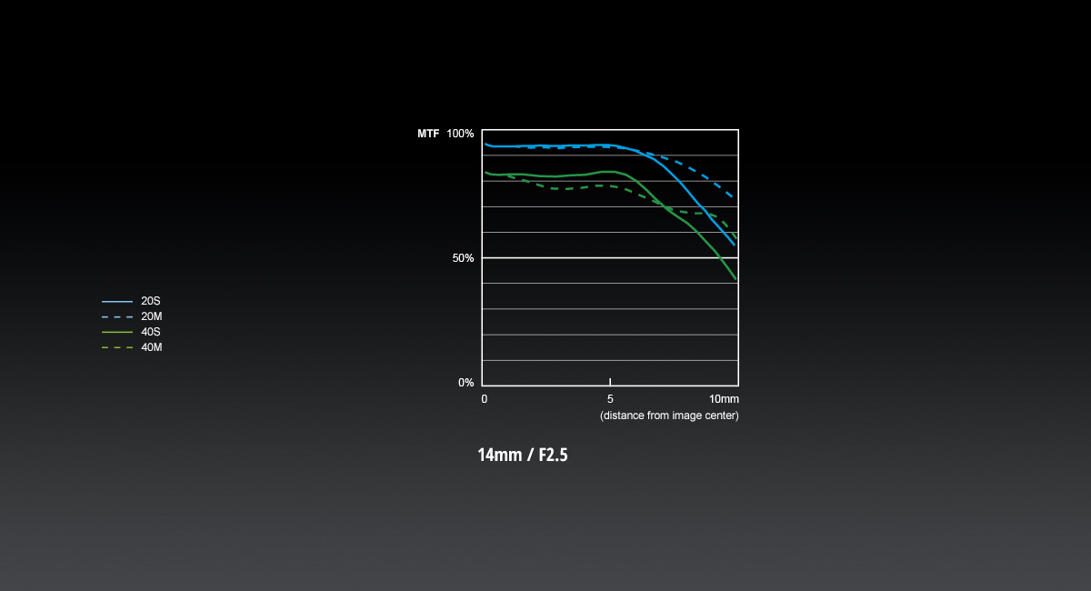 Panasonic H-H014AE-K LENS feature eu MTF H H014A